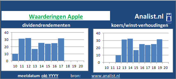 dividenden/><BR><p>Het Amerikaanse bedrijf  betaalde afgelopen 5 jaar dividenden uit. Vanaf 2015 ligt het gemiddelde dividendrendement op 21,3 procent. Apple verhoogde de afgelopen 5 jaar ieder jaar haar dividend. Hierdoor kunnen we Apple als het ware een dividendaristocraat noemen. </p>We kunnen zeggen dat op basis van haar historische dividenden en koers/winst-verhoudingen dat het het Amerikaanse bedrijf aandeel een dividendloos waardeaandeel genoemd kan worden. </p><p class=