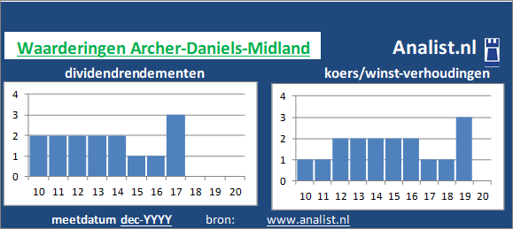 dividend/><BR><p>Het Amerikaanse bedrijf  betaalde afgelopen 5 jaar dividenden uit. Gemeten vanaf 2015 was het gemiddelde dividendrendement 3,4 procent. De voorbije 5 jaar verhoogde het bedrijf ieder jaar haar dividend. Vanwege haar keer op keer verhoogde dividendbetalingen kan het aandeel Archer-Daniels-Midland een dividendaristocraat genoemd worden. </p>Volgens de klassieke beleggingstheorie zou het aandeel zodoende een hoogdividend glamouraandeel genoemd worden. </p><p class=