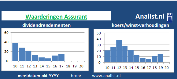 dividend/><BR><p>Het bedrijf  keerde in de afgelopen vijf jaar haar aandeelhouders dividenden uit. Vanwege haar keer op keer verhoogde dividendbetalingen kan het aandeel Assurant een dividendaristocraat genoemd worden. </p>De koers/winst-verhouding lag midden 2020 op 20. </p><p class=