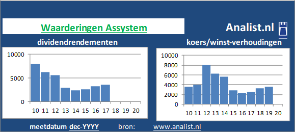 koerswinst/><BR><p>Het aandeel  keerde de voorbije vijf jaar dividenden uit. Over de afgelopen 5 jaar was het doorsnee dividendrendement 31,8 procent. </p>Beleggers betaalden midden 11 maal het resultaat per aandeel. </p><p class=