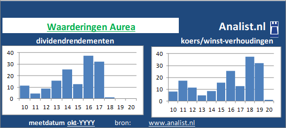 dividend/><BR><p>Het gediversifieerde industriële bedrijf betaalde in de voorbije vijf jaar geen dividenden uit. Gemeten vanaf 2015 was het doorsnee dividendrendement 0,6 procent. </p>De koers/winst-verhouding van het gediversifieerde industriële bedrijf lag midden 2020 op -8. </p><p class=