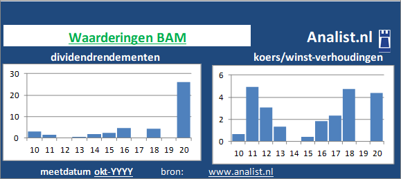 dividendrendement/><BR><p>Het aandeel  keerde in de voorbije vijf jaar haar aandeelhouders geen dividenden uit. Over de afgelopen 5 jaar was het doorsnee dividendrendement 2,7 procent. </p>Het aandeel kostte midden 2020 circa -10 maal het resultaat per aandeel. </p><p class=