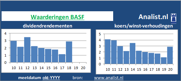 dividenden/><BR><p>Het bedrijf  keerde de voorbije vijf jaar dividenden uit. Over de afgelopen 5 jaar was het doorsnee dividendrendement 1,9 procent. </p></p><p class=