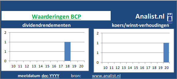 dividendrendement/><BR><p>De bank keerde in de voorbije vijf jaar haar aandeelhouders geen dividenden uit. </p>Per medio 2020 bedroeg BCP's koers/winst-verhouding 0. Beleggers legden dus voor 1 aandeel 0 keer de winst per aandeel over 2019 neer. </p><p class=