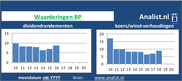 dividenden/><BR><p>Het bedrijf  keerde in de voorbije vijf jaar haar aandeelhouders geen dividenden uit. Het gemiddelde dividendrendement van het bedrijf over de periode 2015-2020 bedroeg circa 4,4 procent. </p>Veel analisten stellen dat het aandeel op basis van haar historische dividendrendementen en koers/winst-verhoudingen als een beperkt dividend waardeaandeel gezien kan worden. </p><p class=