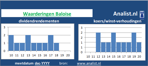 dividendrendement/><BR><p>De verzekeraar keerde in de afgelopen vijf jaar haar aandeelhouders dividenden uit. Het doorsnee dividendrendement van het aandeel over de periode 2015-2020 lag op 67,9 procent. </p></p><p class=