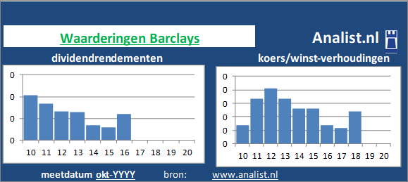 dividenden/><BR><p>Het bedrijf  keerde in de afgelopen vijf jaar haar aandeelhouders geen dividenden uit. Het doorsnee dividendrendement van het bedrijf over de periode 2015-2020 lag op 0,1 procent. </p></p><p class=