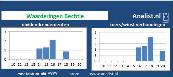 koerswinst/><BR><p>Bechtle betaalde afgelopen 5 jaar dividenden uit. Het gemiddelde dividendrendement van het bedrijf over de periode 2015-2020 lag op 0,4 procent. </p>De koers/winst-verhouding lag midden 2020 op 9. </p><p class=