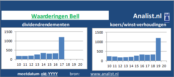 dividendrendement/><BR><p>Het bedrijf  keerde in de afgelopen vijf jaar haar aandeelhouders dividenden uit. 103,2 procent was het 5-jaars gemiddelde dividendrendement. </p>Volgens de klassieke beleggingstheorie zou het aandeel zodoende een dividendloos glamouraandeel genoemd worden. </p><p class=