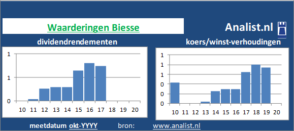 dividend/><BR><p>Het Italiaanse bedrijf  keerde in de voorbije 5 jaar geen dividenden uit. Het gemiddelde dividendrendement van het bedrijf over de periode 2015-2020 bedroeg circa 0,4 procent. </p></p><p class=