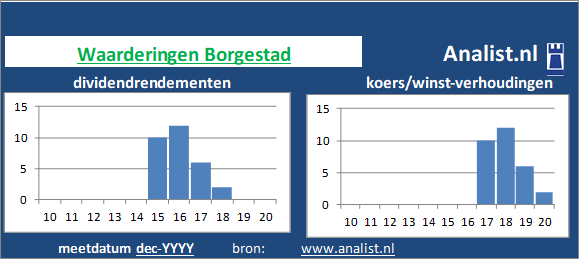 koerswinst/><BR><p>Het bedrijf  betaalde in de voorbije vijf jaar geen dividenden uit. </p>Veel analisten stellen dat het aandeel op basis van haar historische dividendrendementen en koers/winst-verhoudingen als een dividendloos aandeel gezien kan worden. </p><p class=