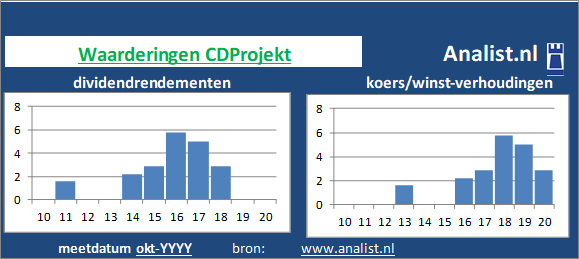 koerswinst/><BR><p>Het Poolse bedrijf  keerde in de voorbije 5 jaar geen dividenden uit. 0,9 procent was het 5-jaars gemiddelde dividendrendement. </p></p><p class=