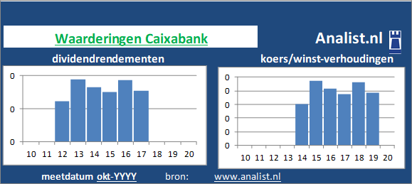 koerswinst/><BR><p>De bank keerde in de afgelopen vijf jaar haar aandeelhouders dividenden uit. Gemiddeld leverde het aandeel Caixabank over de afgelopen 5 jaar een dividendrendement op van 0,1 procent op. </p></p><p class=