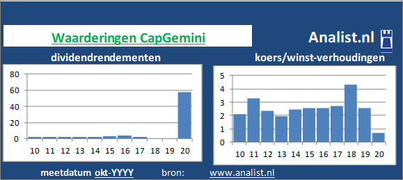 dividenden/><BR><p>Het Franse bedrijf  keerde in de afgelopen vijf jaar haar aandeelhouders dividenden uit. Over de voorbije 5 jaar lag het dividendrendement op circa 2,6 procent. </p>Gezien de koers/winst-verhouding en het dividend kan het aandeel als een beperkt dividend aandeel getypeerd worden. </p><p class=