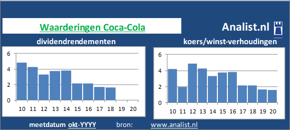 koerswinst/><BR><p>Het bedrijf  betaalde afgelopen 5 jaar dividenden uit. Het gemiddelde dividendrendement van het bedrijf over de periode 2015-2020 lag op 2,3 procent. Coca-Cola verhoogde de afgelopen 5 jaar ieder jaar haar dividend. Op basis van haar verhoogde dividenden kan Coca-Cola als het ware gezien worden als een dividendaristocraat. </p></p><p class=