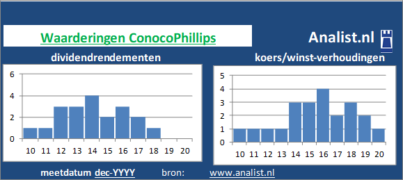 koerswinst/><BR><p>Het bedrijf  keerde in de afgelopen vijf jaar haar aandeelhouders dividenden uit. 4,5 procent was het 5-jaars doorsnee dividendrendement. </p>Midden 2020 handelde het energiebedrijf op een koers/winst-verhouding van circa 4. De markt taxeerde het aandeel dus op 4 keer de winst per aandeel over 2019. </p><p class=