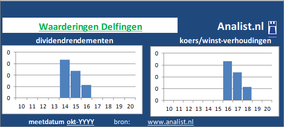 koerswinst/><BR><p>Het aandeel  betaalde in de voorbije vijf jaar geen dividenden uit. </p>Op basis van het  afwezige dividend en de koers/winst-verhouding kunnen we het aandeel als een dividendloos glamouraandeel typeren. </p><p class=