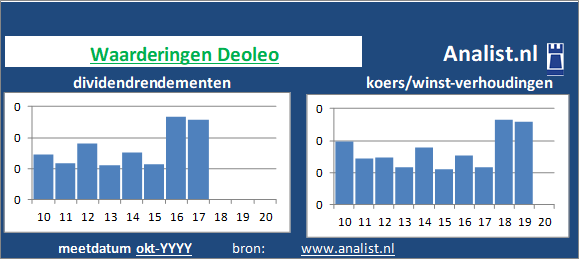 koerswinst/><BR><p>Het bedrijf  keerde in de voorbije 5 jaar geen dividenden uit. </p></p><p class=