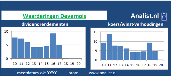 koerswinst/><BR>Op basis van de meest bekende beleggingstheorieën kan het aandeel zodoende een gemiddeld dividend glamouraandeel genoemd worden.</p><p class=