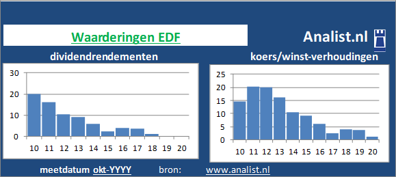 koerswinst/><BR><p>Het aandeel  keerde vijf jaar haar aandeelhouders dividenden uit. Het gemiddelde dividendrendement van het bedrijf over de periode 2015-2020 bedroeg circa 3,5 procent. </p>Beleggers betaalden midden 2020 31 keer de winst per aandeel. </p><p class=