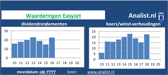 dividendrendement/><BR><p>Het bedrijf  keerde in de afgelopen vijf jaar haar aandeelhouders geen dividenden uit. Gemeten vanaf 2015 was het doorsnee dividendrendement 92 procent. </p></p><p class=