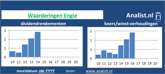 dividend/><BR><p>Het Franse bedrijf  betaalde in de voorbije vijf jaar geen dividenden uit. De afgelopen 5 jaar lag Engie's dividendrendement op circa 4,1 procent per jaar. </p></p><p class=