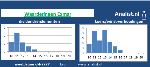 dividend/><BR><p>Het aandeel  betaalde in de voorbije vijf jaar geen dividenden uit. </p>We kunnen zeggen dat het aandeel op basis van haar historische dividendrendementen en koers/winst-verhoudingen als een dividendloos glamouraandeel getypeerd kan worden. </p><p class=