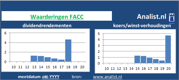 koerswinst/><BR><p>Het luchtvaart/defensiebedrijf betaalde in de voorbije vijf jaar geen dividenden uit. </p>Veel analisten stellen dat het aandeel op basis van haar historische dividendrendementen en koers/winst-verhoudingen als een dividendloos aandeel gezien kan worden. </p><p class=