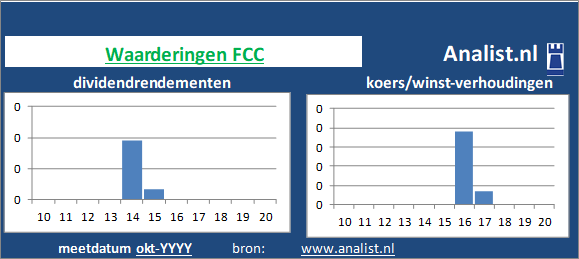 dividenden/><BR><p>Het aandeel  keerde in de voorbije vijf jaar haar aandeelhouders geen dividenden uit. Gemeten vanaf 2015 was het doorsnee dividendrendement 0,5 procent. </p></p><p class=