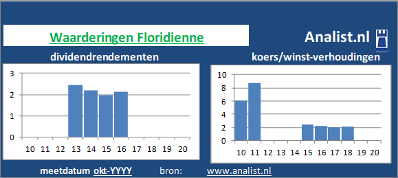 koerswinst/><BR><p>Het aandeel  betaalde in de voorbije vijf jaar geen dividenden uit. Vanaf 2015 ligt het gemiddelde dividendrendement op 1,3 procent. </p></p><p class=