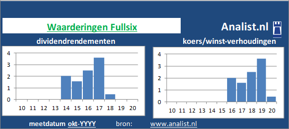 dividendrendement/><BR><p>Het bedrijf  keerde in de voorbije vijf jaar haar aandeelhouders geen dividenden uit. </p></p><p class=