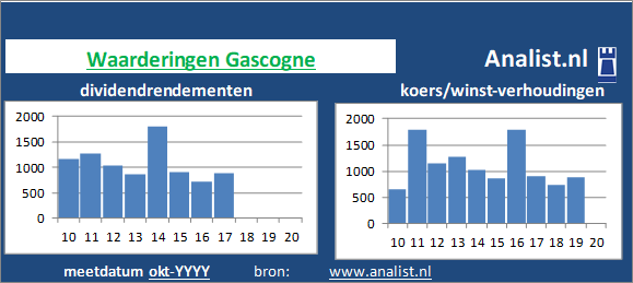dividenden/><BR><p>Het aandeel keerde in de afgelopen vijf jaar haar aandeelhouders geen dividenden uit. </p></p><p class=