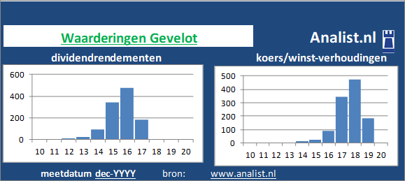 dividenden/><BR><p>Het industriële goederenbedrijf keerde in de afgelopen vijf jaar haar aandeelhouders geen dividenden uit. Gemeten vanaf 2015 was het gemiddelde dividendrendement 1,1 procent. </p>Het aandeel zouden we op basis van het dividendrendement en de koers/winst-verhouding een beperkt dividend glamouraandeel kunnen noemen. </p><p class=