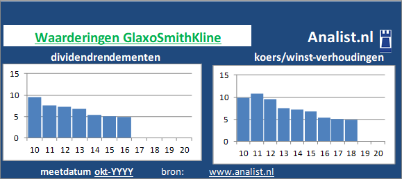 koerswinst/><BR><p>Het bedrijf  keerde in de voorbije 5 jaar geen dividenden uit. Gemiddeld leverde het aandeel GlaxoSmithKline over de afgelopen 5 jaar een dividendrendement van 3 procent per jaar op. </p>Per medio 2020 bedroeg GlaxoSmithKline's koers/winst-verhouding 59. Beleggers legden dus voor 1 aandeel 59 keer de winst per aandeel over 2019 neer. </p><p class=