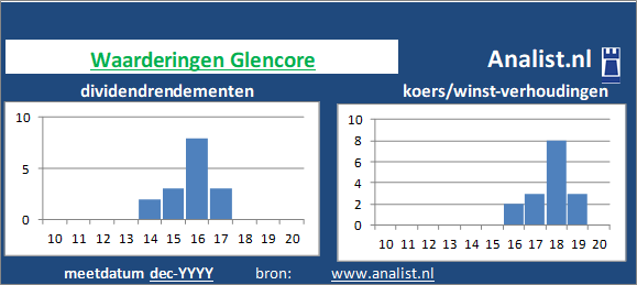 dividendrendement/><BR><p>Het aandeel  keerde in de voorbije vijf jaar haar aandeelhouders geen dividenden uit. Vanaf 2015 ligt het gemiddelde dividendrendement op 12,7 procent. </p>Op de beurs was het aandeel midden 2020 113 maal het resultaat per aandeel waard. </p><p class=