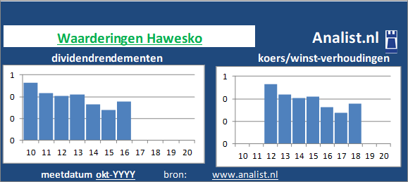 koerswinst/><BR><p>Het aandeel  keerde de voorbije vijf jaar dividenden uit. Het doorsnee dividendrendement van het aandeel over de periode 2015-2020 lag op 1,7 procent. </p>Op basis van de meeste klassieke beleggingstheorieën kan het aandeel van het het Duitse bedrijf bedrijf als een dividendloos aandeel gezien worden. </p><p class=