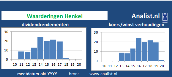 koerswinst/><BR><p>Het chemiebedrijf keerde de voorbije vijf jaar dividenden uit. 17,2 procent was het 5-jaars doorsnee dividendrendement. </p></p><p class=