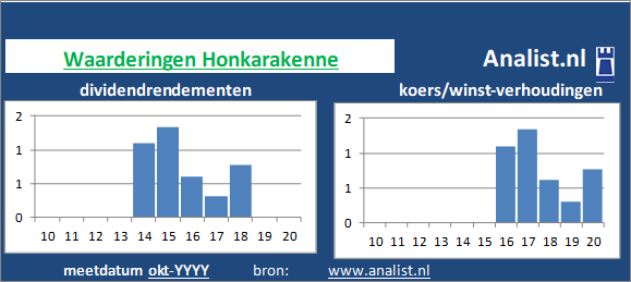 koerswinst/><BR><p>Het aandeel  keerde in de afgelopen vijf jaar haar aandeelhouders geen dividenden uit. </p></p><p class=