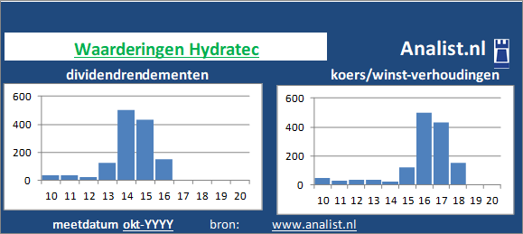 dividenden/><BR><p>Het Nederlandse bedrijf  betaalde in de voorbije vijf jaar geen dividenden uit. Gemeten vanaf 2015 was het gemiddelde dividendrendement 216,7 procent. </p>Op basis van de meest bekende beleggingstheorieën kan het aandeel zodoende een dividendloos glamouraandeel genoemd worden.</p><p class=