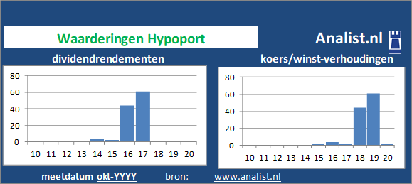 koerswinst/><BR>Veel analisten stellen dat het aandeel op basis van haar historische dividendrendementen en koers/winst-verhoudingen als een dividendloos glamouraandeel gezien kan worden. </p><p class=