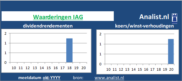 dividenden/><BR><p>Het luchtvaartbedrijf keerde in de afgelopen vijf jaar haar aandeelhouders geen dividenden uit. Vanaf 2015 ligt het gemiddelde dividendrendement op 0,6 procent. </p></p><p class=