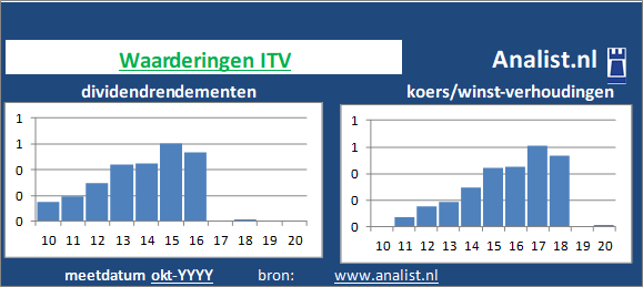 koerswinst/><BR><p>Het bedrijf  betaalde in de voorbije vijf jaar geen dividenden uit. Gemeten vanaf 2015 was het gemiddelde dividendrendement 0,3 procent. </p>Midden 2020 handelde het tv en radiobedrijf op een koers/winst-verhouding van circa 0. De markt taxeerde het aandeel dus op 0 keer de winst per aandeel over 2019. </p><p class=