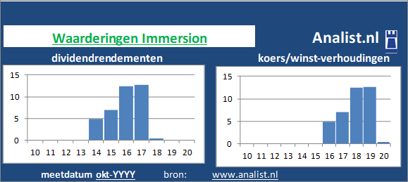 dividenden/><BR><p>Het Franse bedrijf  betaalde in de voorbije vijf jaar geen dividenden uit. </p>Gezien de koers/winst-verhouding en het dividend kan het aandeel als een beperkt dividend glamouraandeel getypeerd worden. </p><p class=