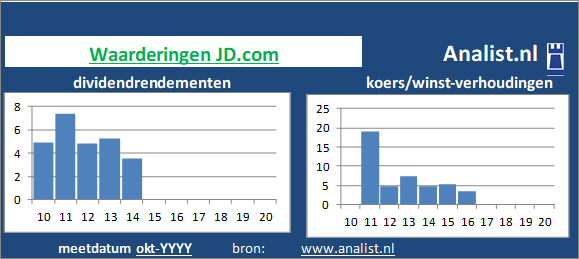 koerswinst/><BR>Midden 2020 werd het aandeel van het bedrijf dat persoonlijke goederen produceert verhandeld met een koers/winst-verhouding van 38. De waarde van het aandeel was dus 38 keer de WPA van 2019. </p><p class=