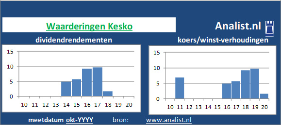 dividend/><BR><p>Het aandeel  keerde vijf jaar haar aandeelhouders dividenden uit. Vanaf 2015 ligt het gemiddelde dividendrendement op 1,7 procent. </p>Midden 2020 handelde het supermarktconcern op een koers/winst-verhouding van circa 2. De markt taxeerde het aandeel dus op 2 keer de winst per aandeel over 2019. </p><p class=