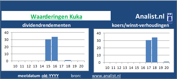 dividendrendement/><BR><p>Het industriële goederenbedrijf keerde in de voorbije vijf jaar haar aandeelhouders geen dividenden uit. Sinds 2015 ligt het gemiddelde dividendrendement op 11,9 procent. </p></p><p class=