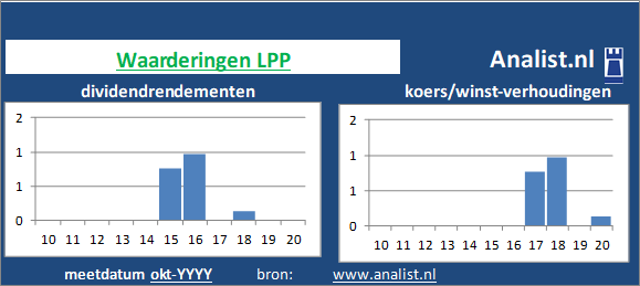 dividend/><BR><p>Het aandeel  keerde in de voorbije 5 jaar geen dividenden uit. Het doorsnee dividendrendement van het aandeel over de periode 2015-2020 lag op 28,1 procent. </p>Op basis van het  afwezige dividend en de koers/winst-verhouding kunnen we het aandeel als een dividendloos glamouraandeel typeren. </p><p class=