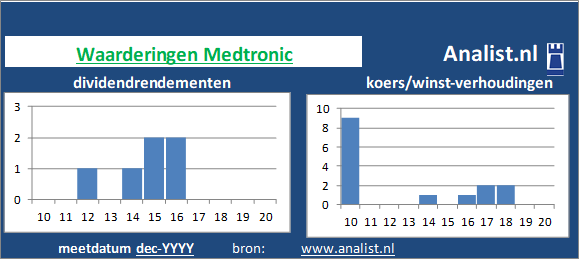 koerswinst/><BR><p>Het aandeel  keerde in de afgelopen vijf jaar haar aandeelhouders dividenden uit. Vanaf 2015 ligt het gemiddelde dividendrendement op 68,1 procent. </p></p><p class=