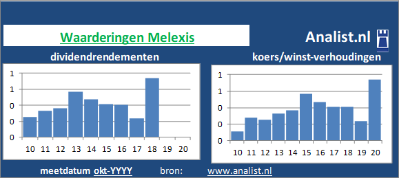 dividendrendement/><BR><p>Het elektronicabedrijf betaalde afgelopen 5 jaar dividenden uit. Melexis's dividendrendement over de periode 2015 - 2020 lag op 0,5 procent per jaar. </p>Midden 2020 werd het aandeel van het elektronicabedrijf verhandeld met een koers/winst-verhouding van 24. De waarde van het aandeel was dus 24 keer de WPA van 2019. </p><p class=