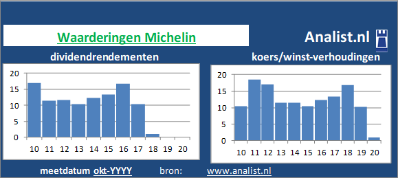 koerswinst/><BR><p>Het Franse bedrijf  keerde vijf jaar haar aandeelhouders dividenden uit. 10,7 procent was het 5-jaars doorsnee dividendrendement. </p></p><p class=